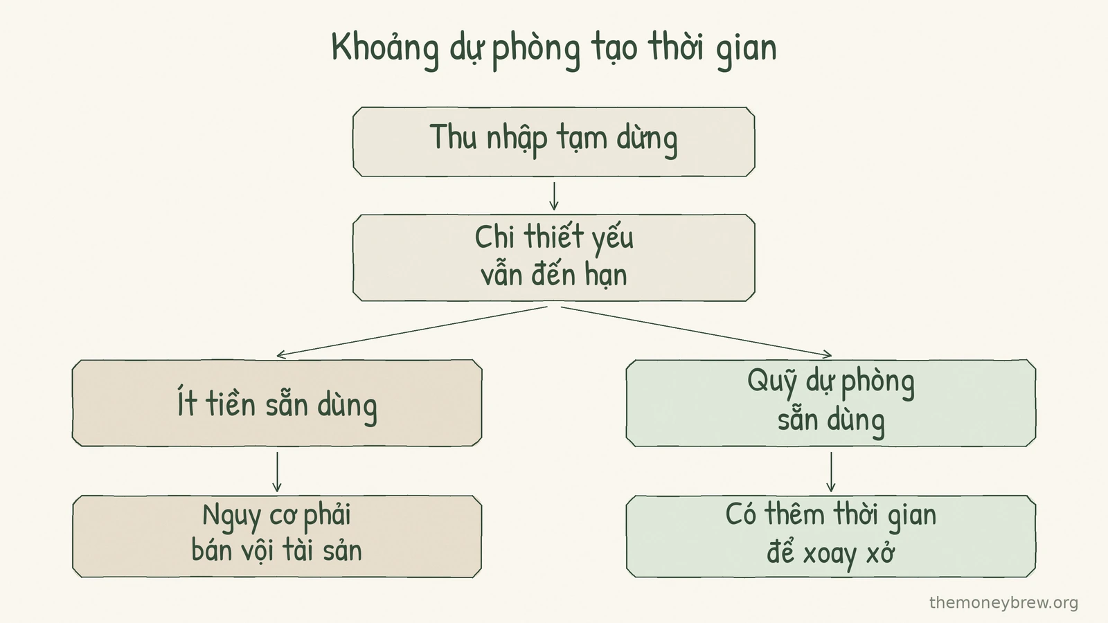 Sơ đồ: khi thu nhập tạm dừng, chi thiết yếu vẫn đến hạn. Ít tiền sẵn dùng làm tăng nguy cơ phải bán vội tài sản; quỹ dự phòng sẵn dùng tạo thêm thời gian xoay xở.