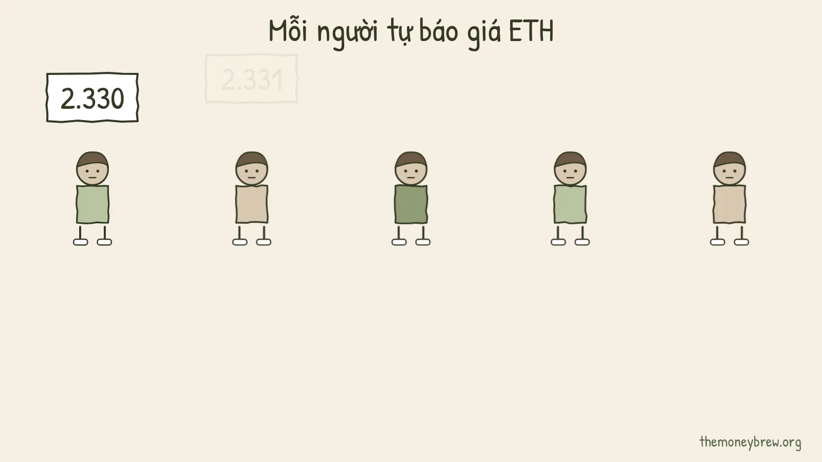 Sơ đồ động: năm người cùng báo giá ETH 2.330, 2.331, 4.800, 2.329 và 2.332 đô la; số 4.800 lệch hẳn bị gạch bỏ, các số còn lại cho ra giá chung 2.330 đô la để Aave dùng.