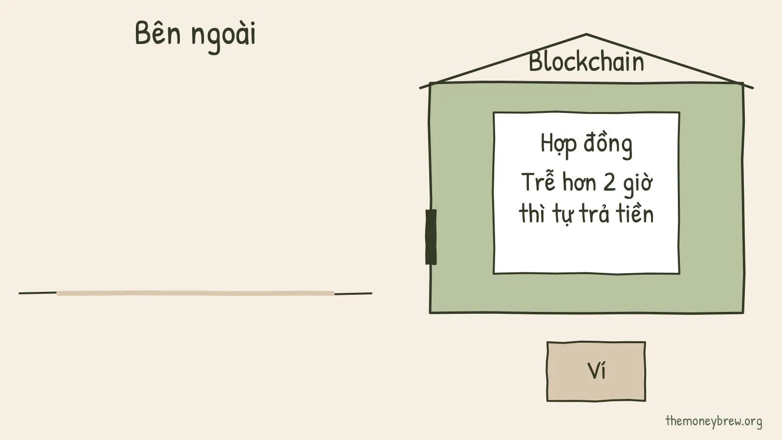 Sơ đồ động: chuyến bay trễ 2 giờ ở bên ngoài; trong căn phòng kín tượng trưng cho blockchain, hợp đồng "trễ hơn 2 giờ thì tự trả tiền" không nhìn ra ngoài được. Một người mang phong bì báo tin vào qua khe cửa, hợp đồng đánh dấu đủ điều kiện và tiền về ví.
