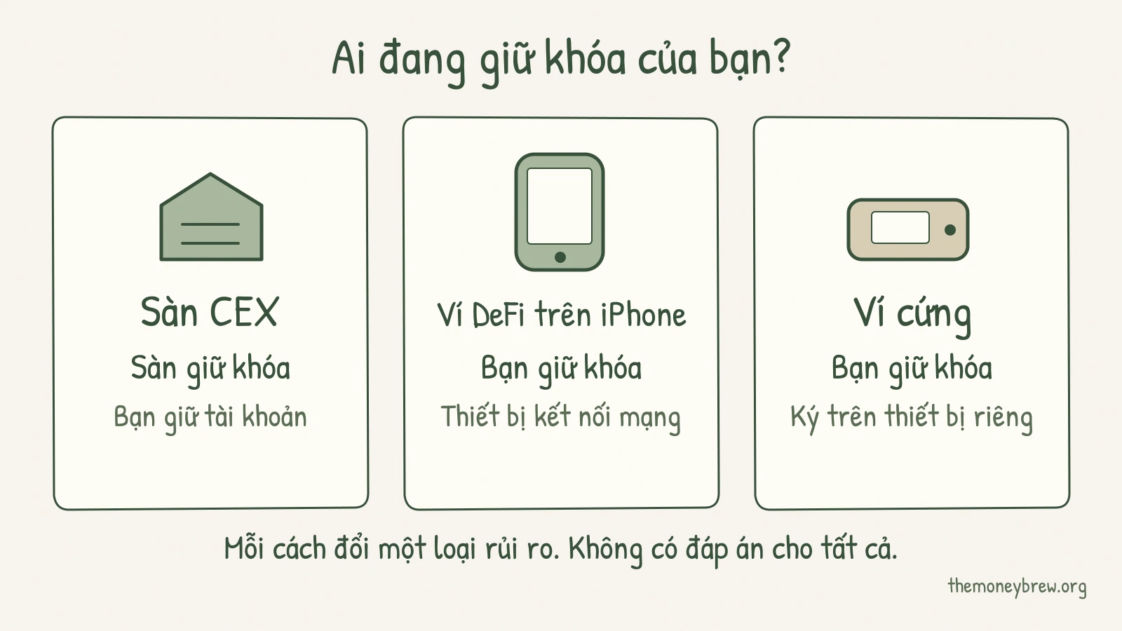 Ba cách giữ tài sản: sàn CEX giữ khóa; ví DeFi trên iPhone và ví cứng do người dùng tự giữ khóa, mỗi cách có rủi ro riêng