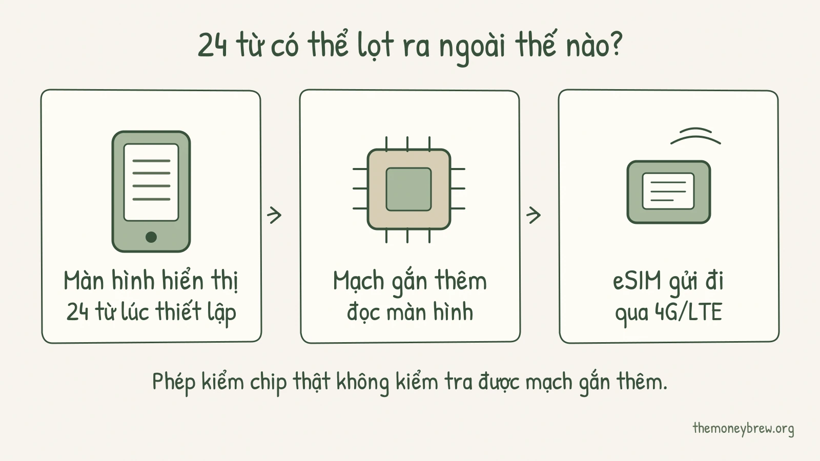 Sơ đồ khái niệm: 24 từ xuất hiện trên màn hình lúc thiết lập, mạch gắn thêm đọc màn hình, eSIM truyền dữ liệu qua 4G/LTE; phép kiểm chip thật không kiểm tra được mạch gắn thêm