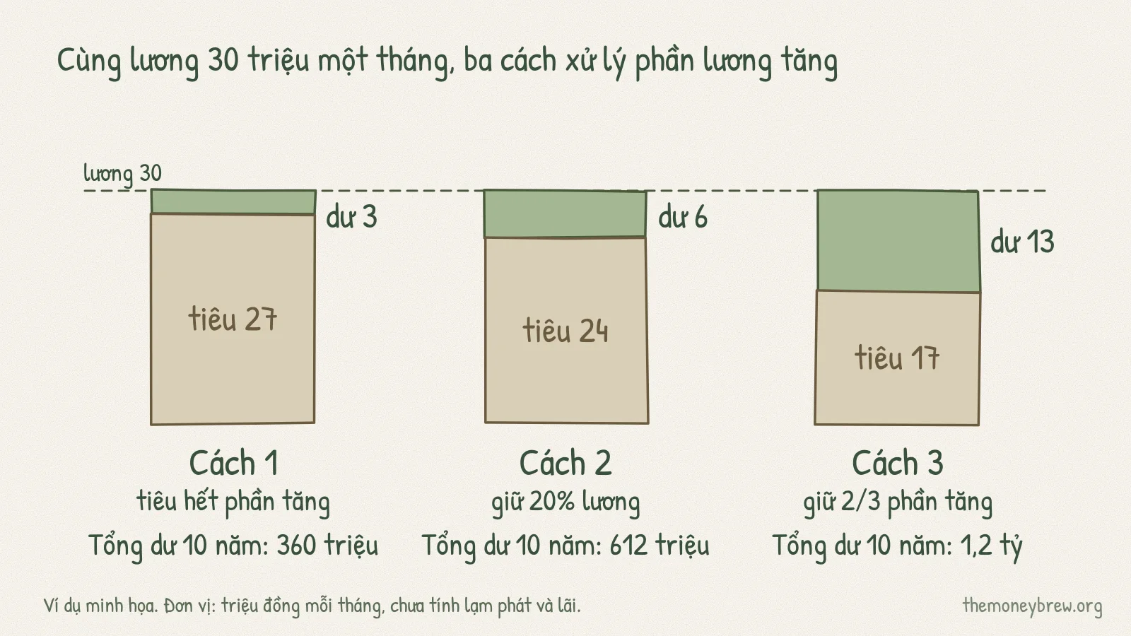 Ba cột so sánh cùng mức lương 30 triệu một tháng: cách 1 tiêu 27 và dư 3, tổng dư 10 năm 360 triệu; cách 2 tiêu 24 và dư 6, tổng 612 triệu; cách 3 tiêu 17 và dư 13, tổng 1,2 tỷ.