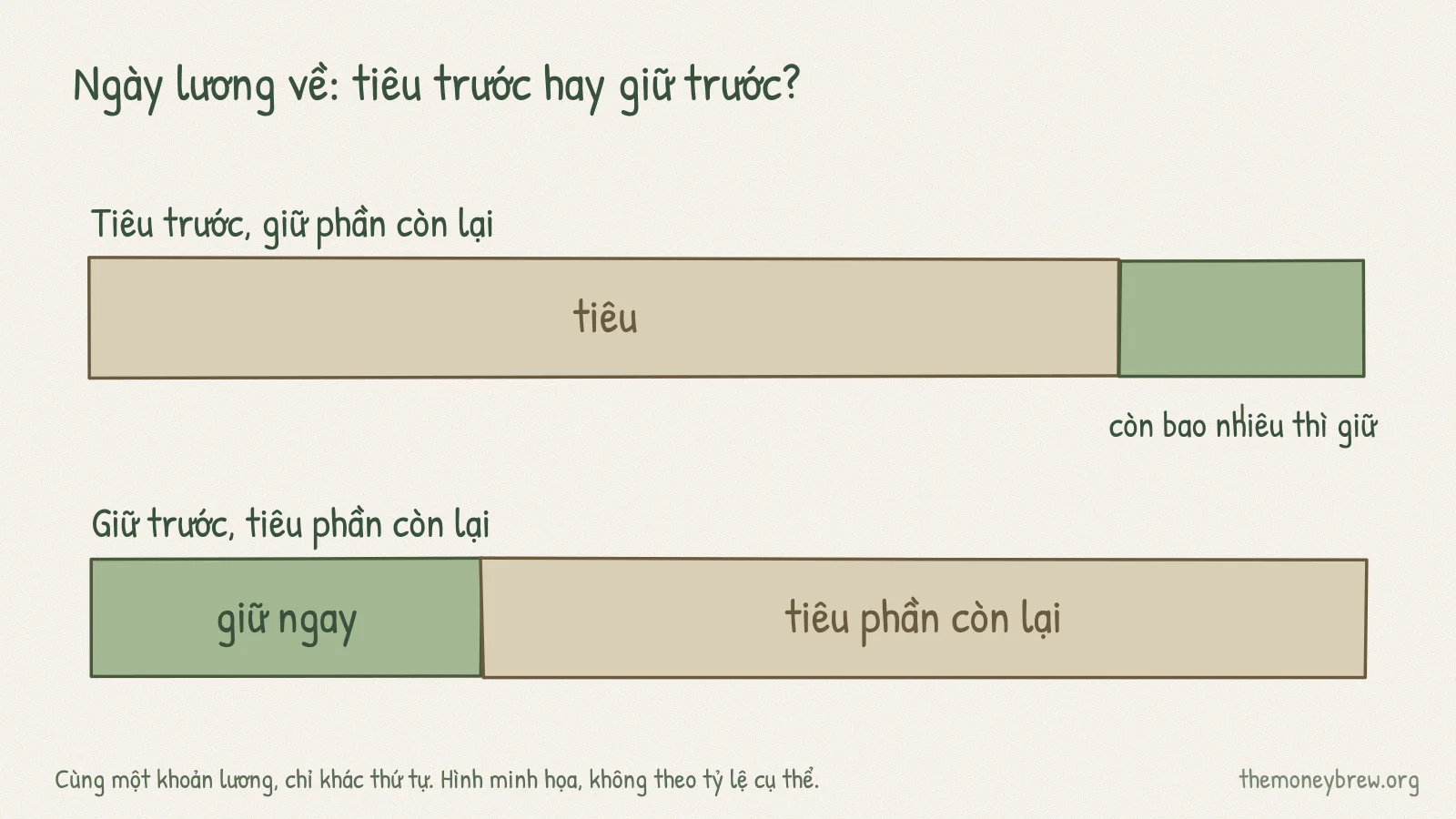 Hai thanh ngang so sánh cùng một khoản lương: tiêu trước thì phần còn lại để giữ rất nhỏ; giữ ngay một phần khi lương về thì phần giữ lớn hơn và phần tiêu ít hơn.