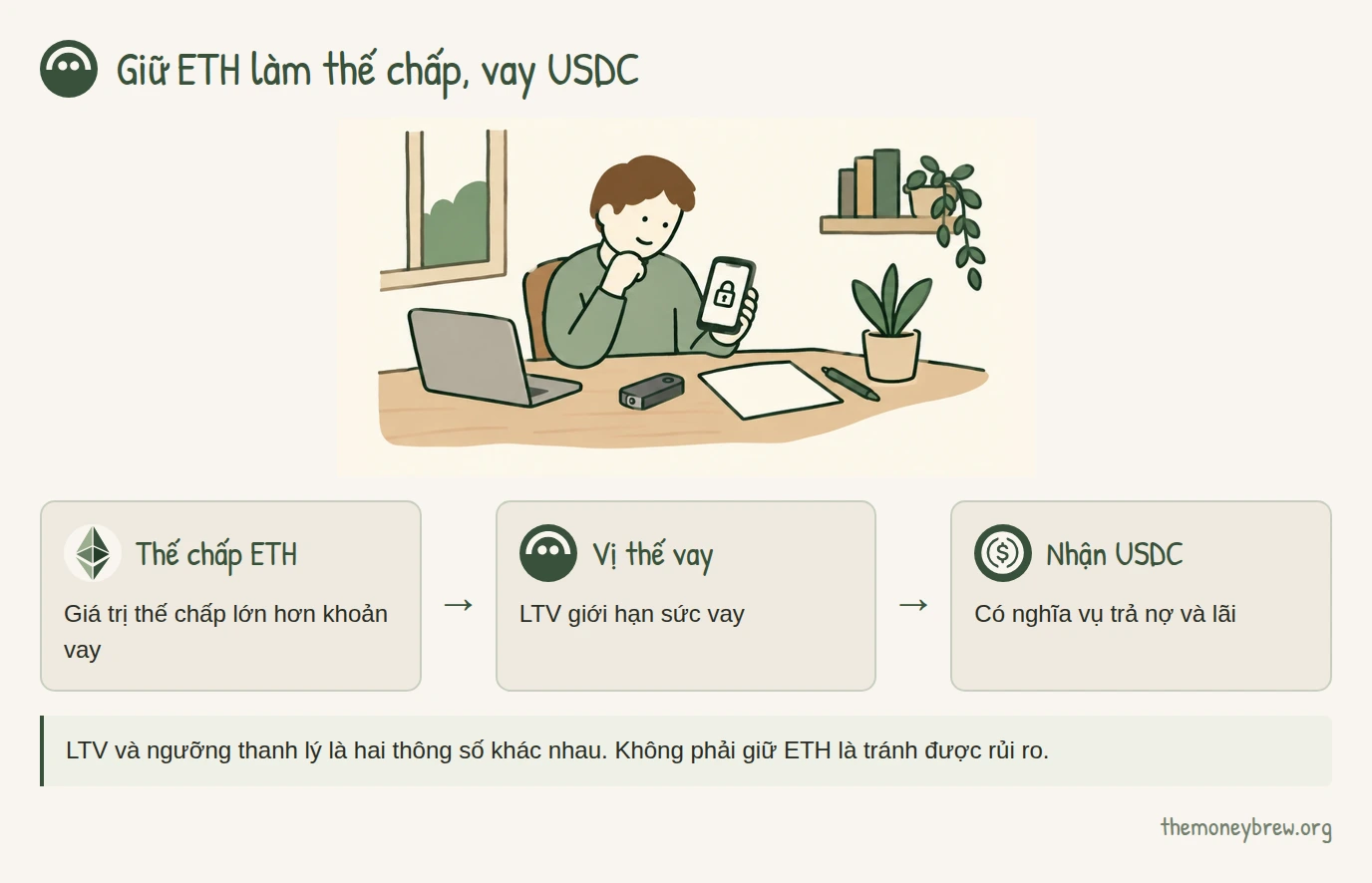 Giữ ETH làm thế chấp, vay USDC. Thế chấp ETH: Giá trị thế chấp lớn hơn khoản vay; Vị thế vay: LTV giới hạn sức vay; Nhận USDC: Có nghĩa vụ trả nợ và lãi. LTV và ngưỡng thanh lý là hai thông số khác nhau. Không phải giữ ETH là tránh được rủi ro.