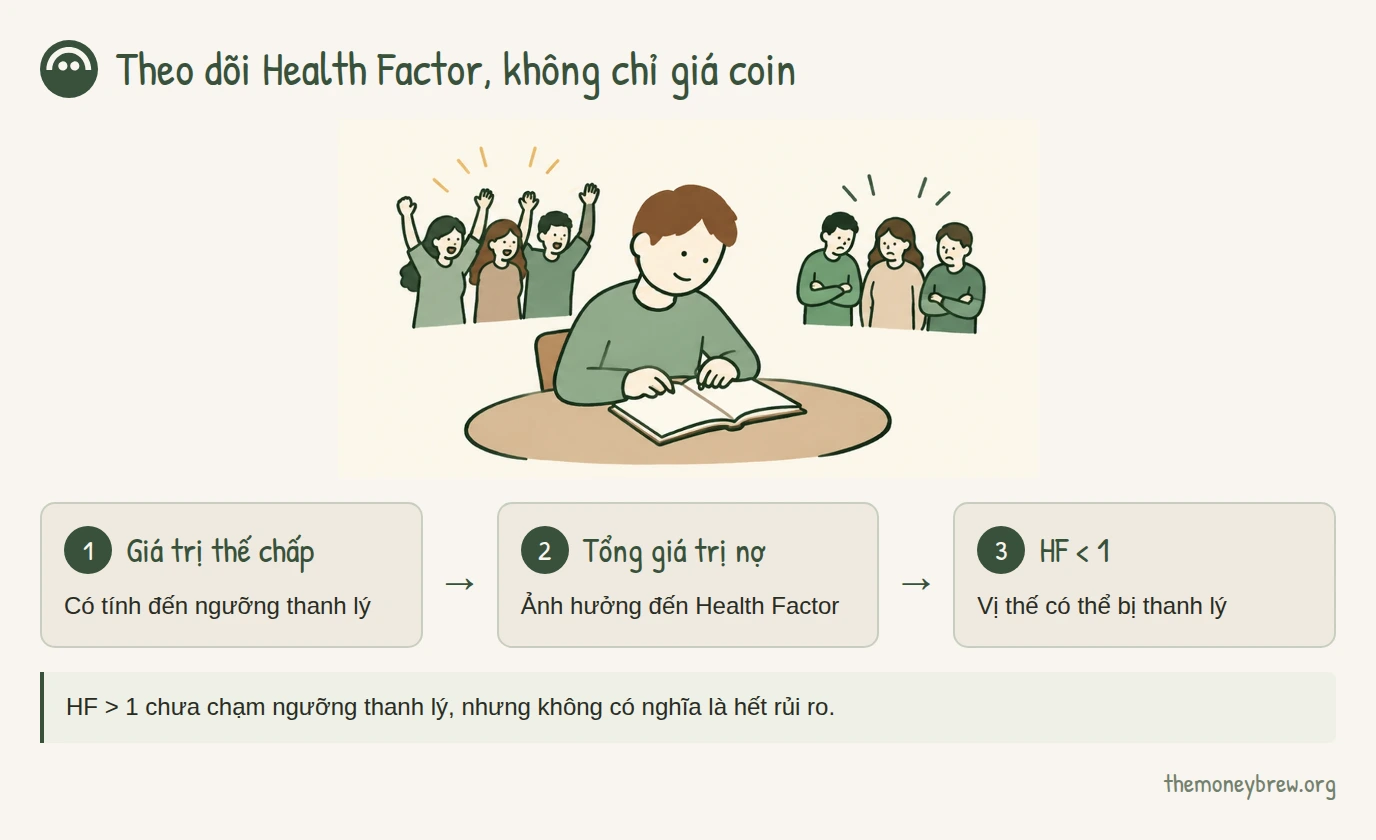 Theo dõi Health Factor, không chỉ giá coin. Giá trị thế chấp: Có tính đến ngưỡng thanh lý; Tổng giá trị nợ: Ảnh hưởng đến Health Factor; HF < 1: Vị thế có thể bị thanh lý. HF > 1 chưa chạm ngưỡng thanh lý, nhưng không có nghĩa là hết rủi ro.