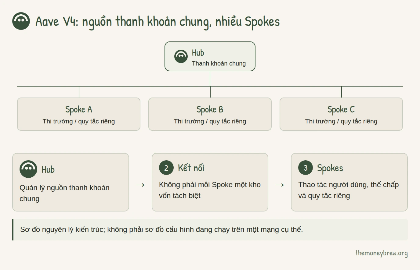 Aave V4: nguồn thanh khoản chung, nhiều Spokes. Hub: Quản lý nguồn thanh khoản chung; Kết nối: Không phải mỗi Spoke một kho vốn tách biệt; Spokes: Thao tác người dùng, thế chấp và quy tắc riêng. Sơ đồ nguyên lý kiến trúc; không phải sơ đồ cấu hình đang chạy trên một mạng cụ thể.