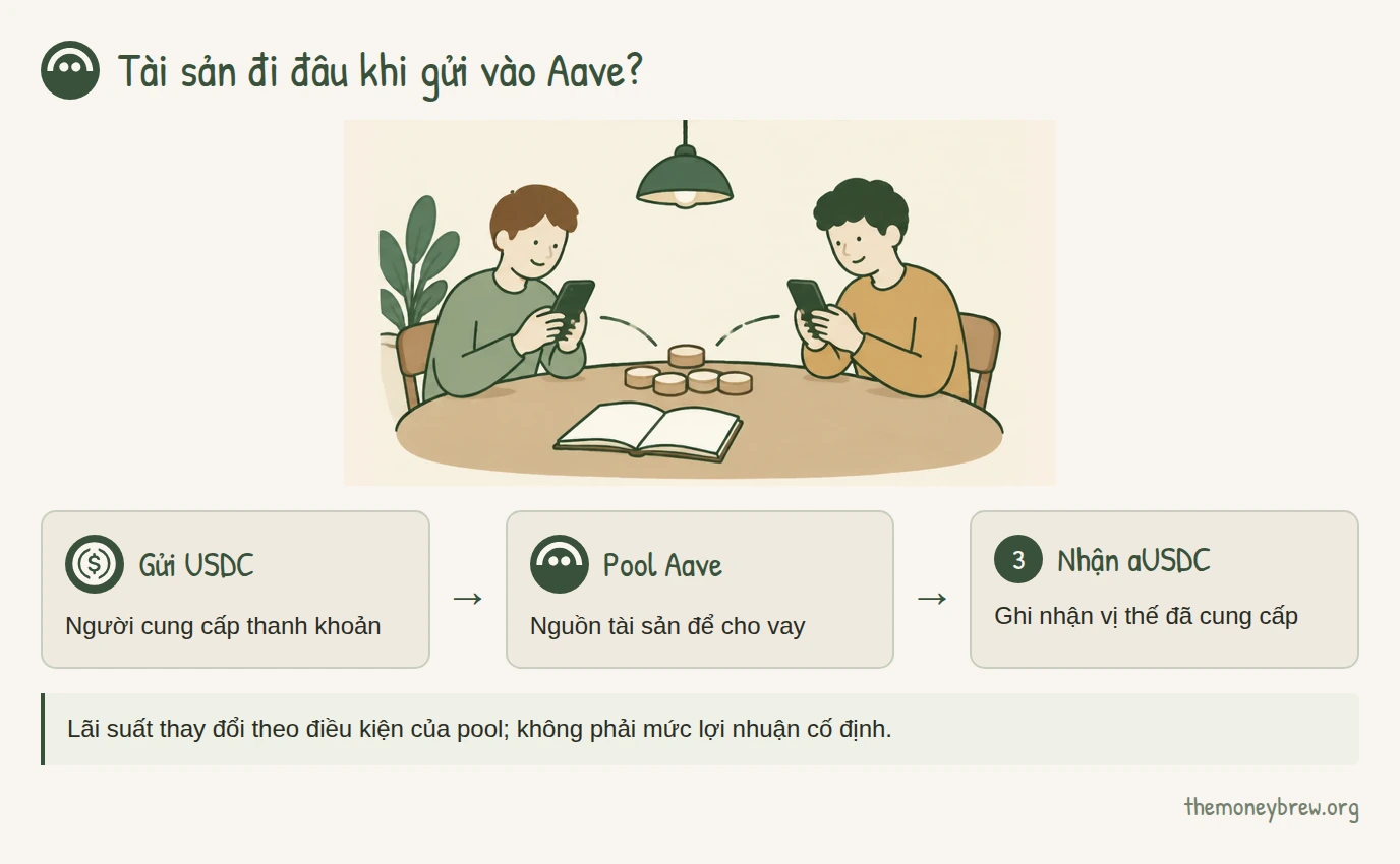 Tài sản đi đâu khi gửi vào Aave?. Gửi USDC: Người cung cấp thanh khoản; Pool Aave: Nguồn tài sản để cho vay; Nhận aUSDC: Ghi nhận vị thế đã cung cấp. Lãi suất thay đổi theo điều kiện của pool; không phải mức lợi nhuận cố định.