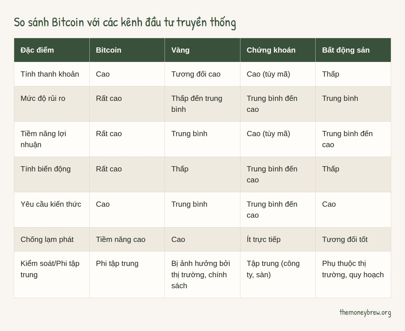 So sánh Bitcoin với các kênh đầu tư truyền thống