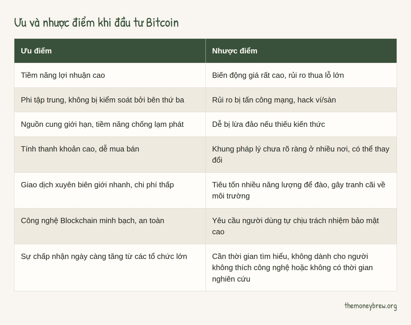 Ưu và nhược điểm khi đầu tư Bitcoin