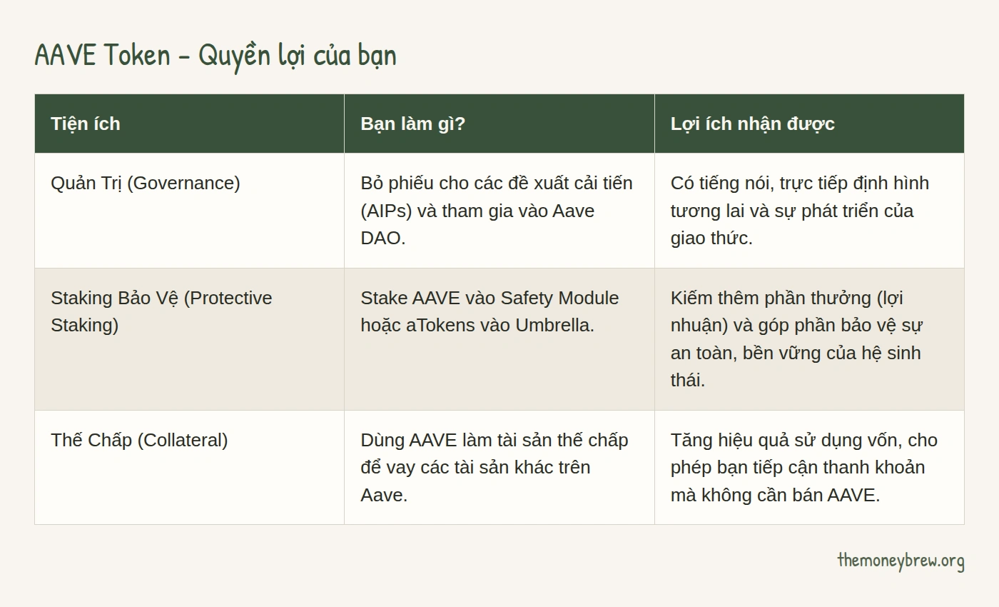 AAVE Token - Quyền lợi của bạn