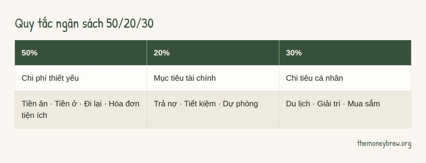 Quy tắc ngân sách 50/20/30