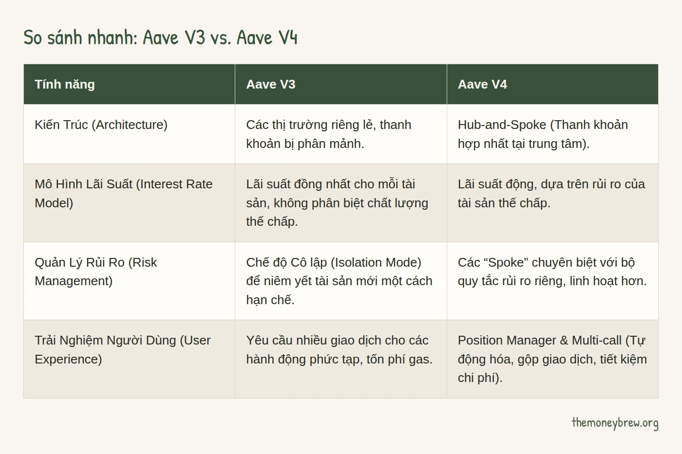So sánh nhanh: Aave V3 vs. Aave V4
